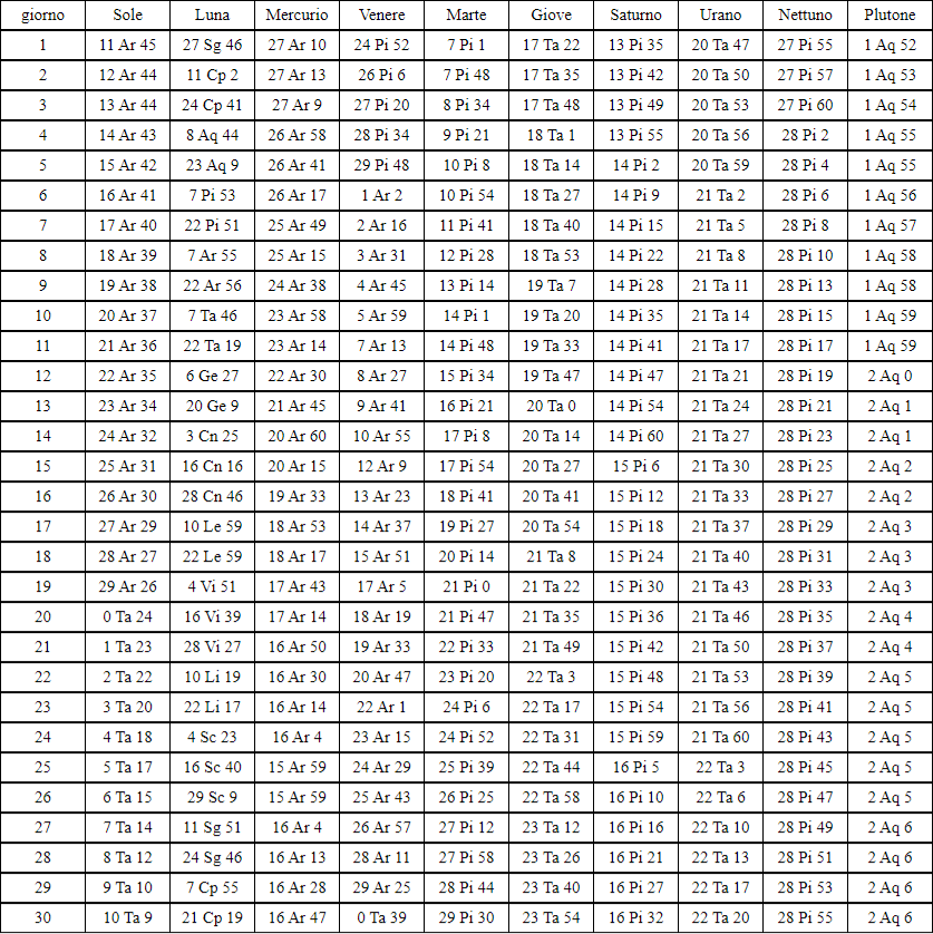 Astrological Ephemeris April 2024