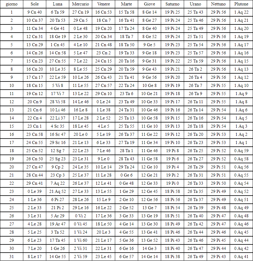 Astrological Ephemeris July 2024