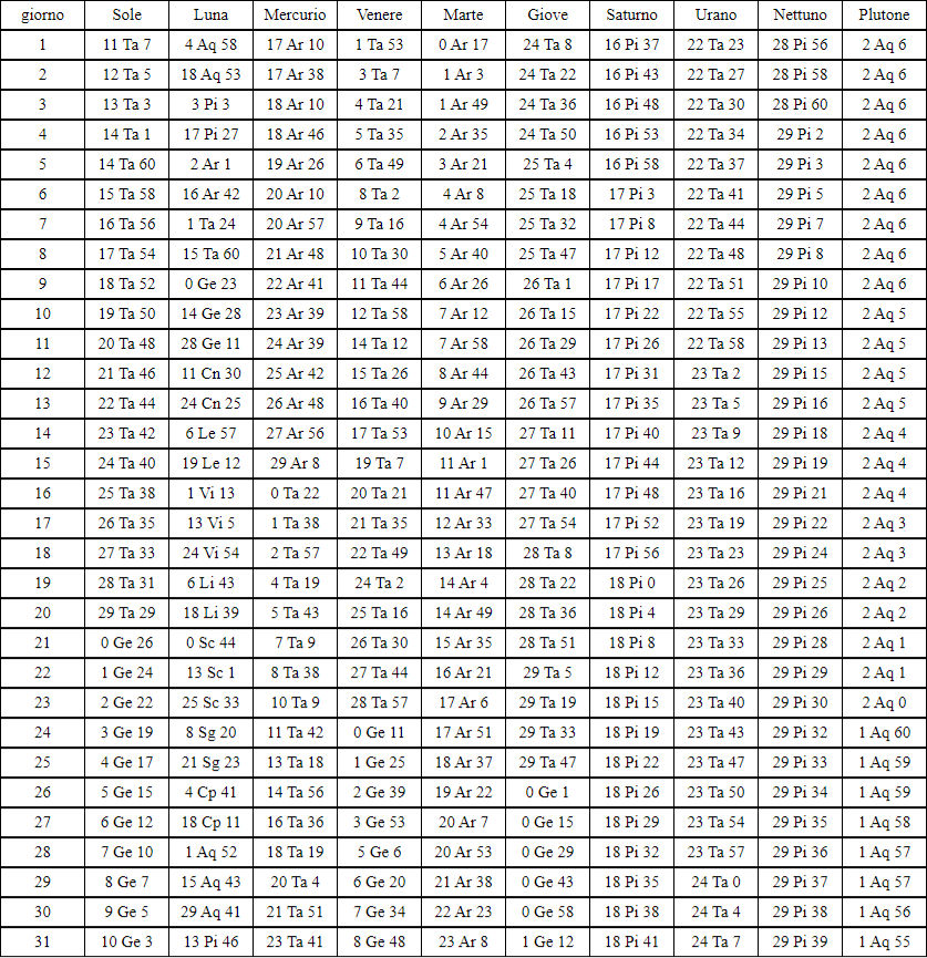 Astrological Ephemeris May 2024