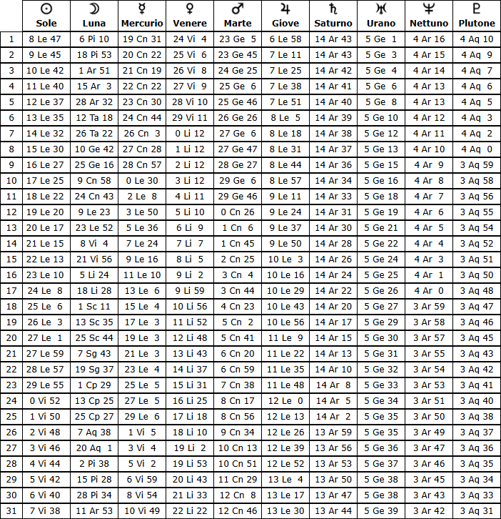 Tabella effemeridi agosto 2026