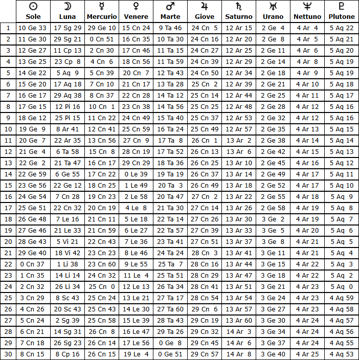 Tabella effemeridi giugno 2026