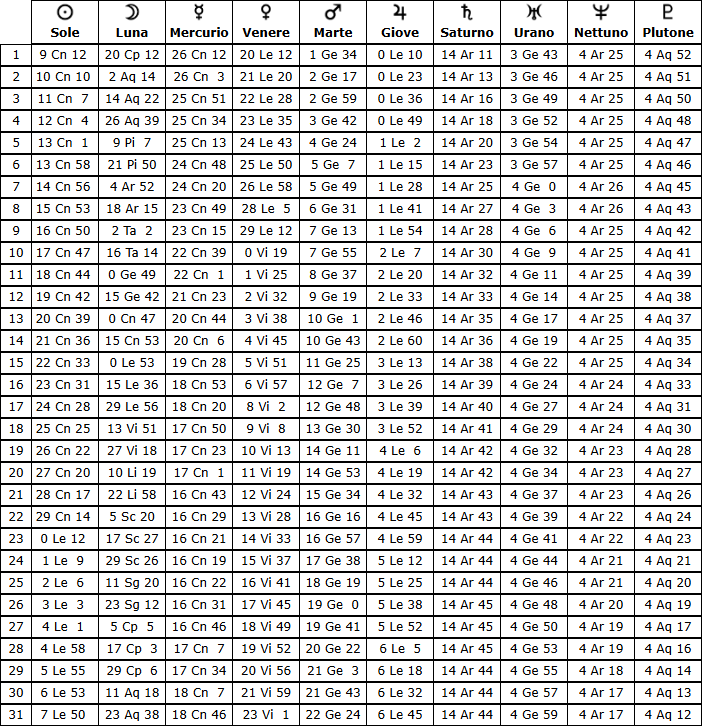 Tabella effemeridi luglio 2026
