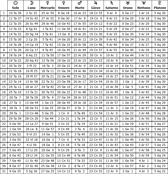 Tabella effemeridi maggio 2026